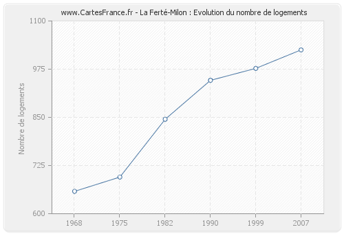 La Ferté-Milon : Evolution du nombre de logements